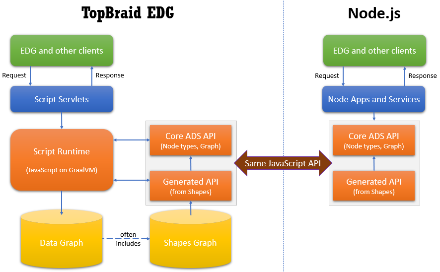 Component diagram showing how Node.js interacts with Data Foundation
