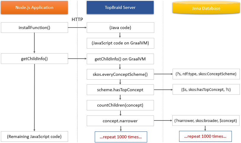 Swimlanes diagram of network traffic between Node.js and Data Foundation then Jena