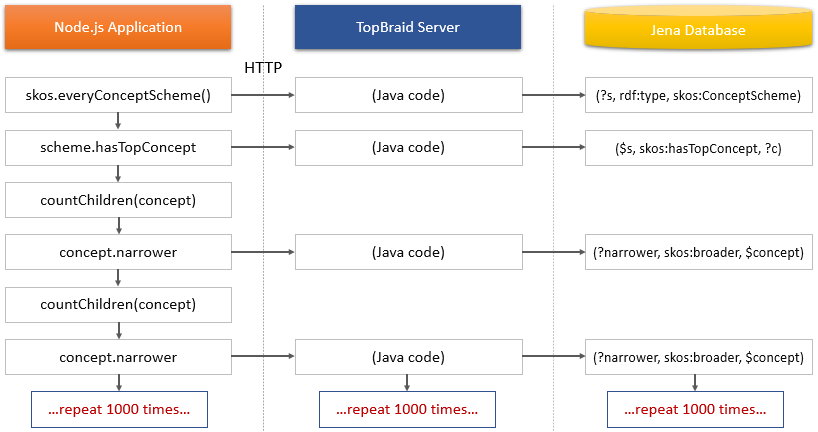 Swimlanes diagram of network traffic between Node.js and Data Foundation then Jena