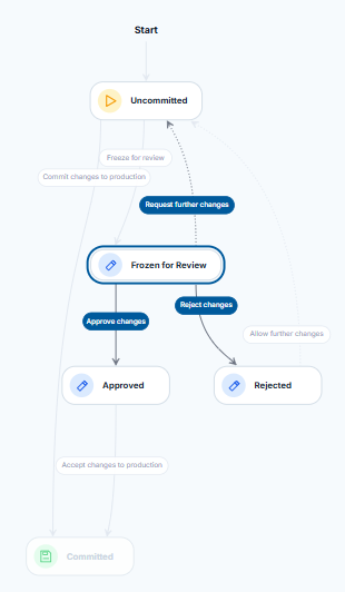 Diagram View Example