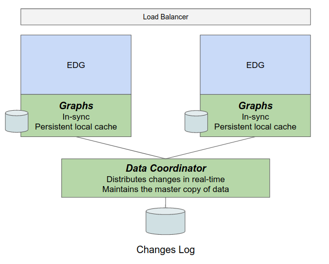 Data Coordinator Server Block Diagram