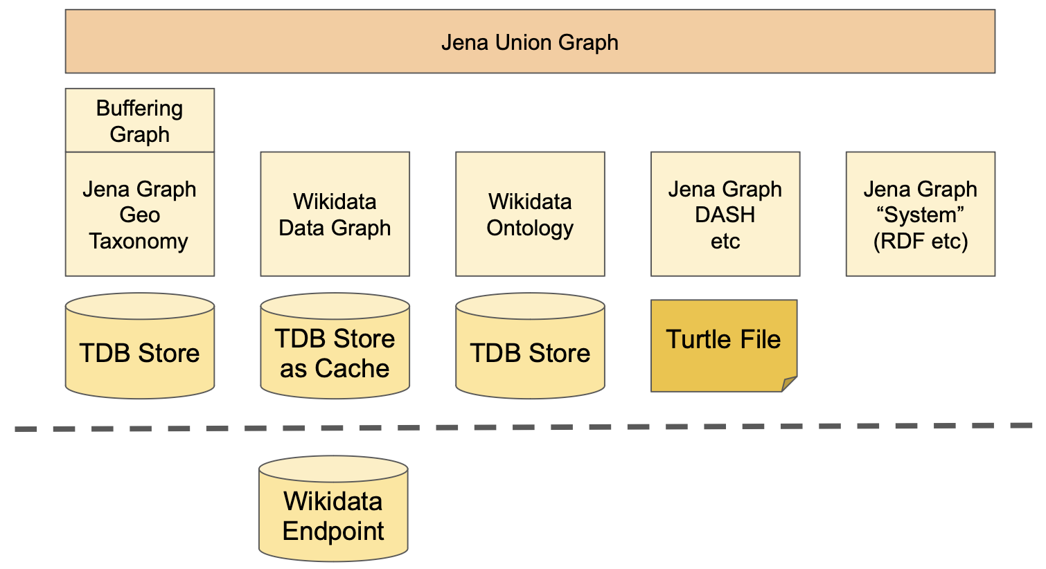 Architecture with Wikidata as a Remote Data Source